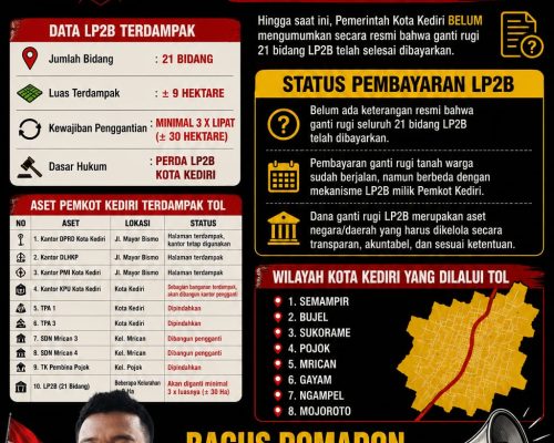 Aliansi Kediri Bangkit Mendesak Penyelenggara Jalan Tol Memberikan Klarifikasi Resmi Terkait Aset Pemkot dan Lahan LP2B yang Terdampak Proyek Tol